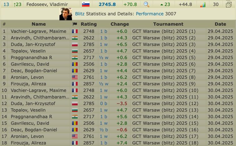 2700chess.com listing for Vladimir Fedoseev as of May 1, 2025