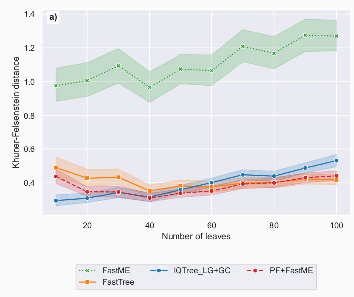 A plot comparing the error made by different methods of phylogenetic inference. The distance method FastME underperforms, our method is on par with likelihood methods.
