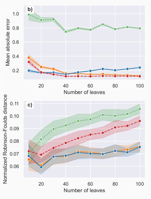 A plot stratifying the error into two terms: we perform very well for estimating evolutionary distances, less well for the topology.