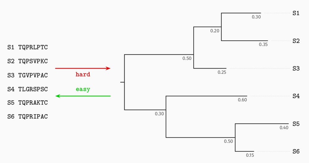 A visual justification of simulation-based and likelihood-free inference: under some probabilistic models, computing likelihoods is hard but sampling data is easy.