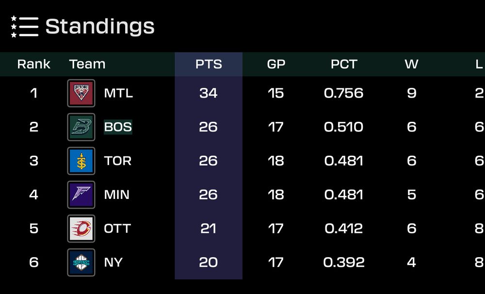 The standings for PWHL teams. Boston is second with 26 points.