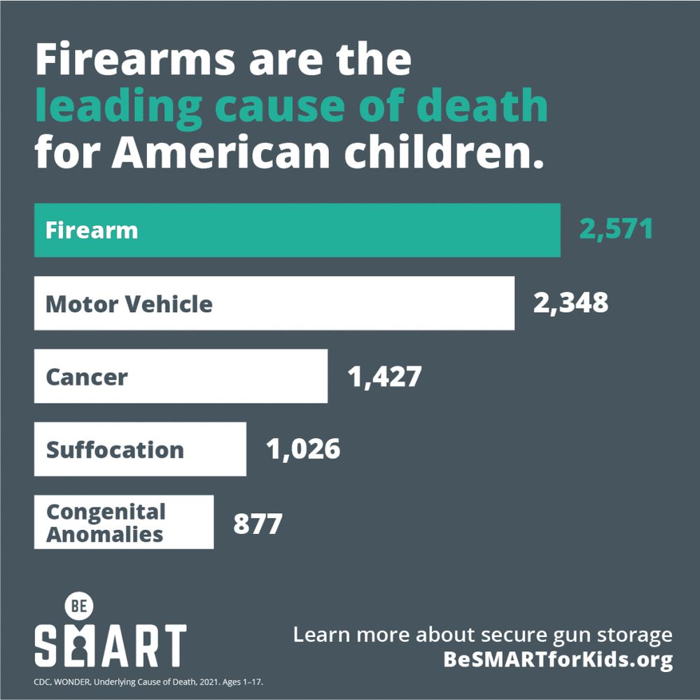 Firearms are the leading cause of death for American children. Firearm 2571 Motor Vehicle 2,348 Cancer 1,427 Suffocation 1,026 Congenital Anomalies 877 CDC, WONDER, Underlying Cause of Death, 2021. Ages 1-17. Learn more about secure gun storage BeSMARTforKids.org