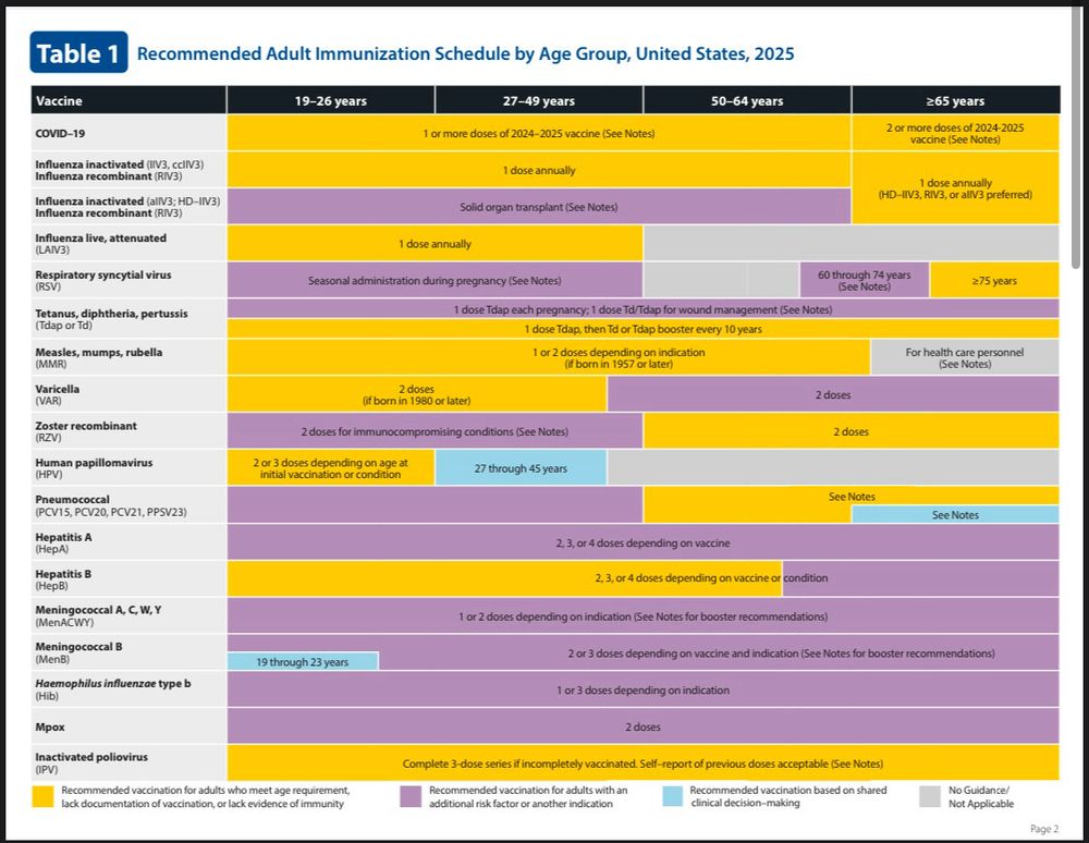 Recommended Adult Immunization Schedule by Age Group, United States, 2025