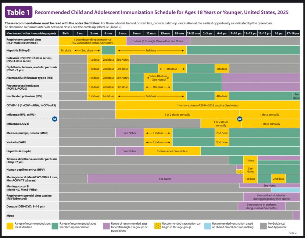 Recommended Child and Adolescent Immunization Schedule for Ages 18 Years or Younger, United States, 2025