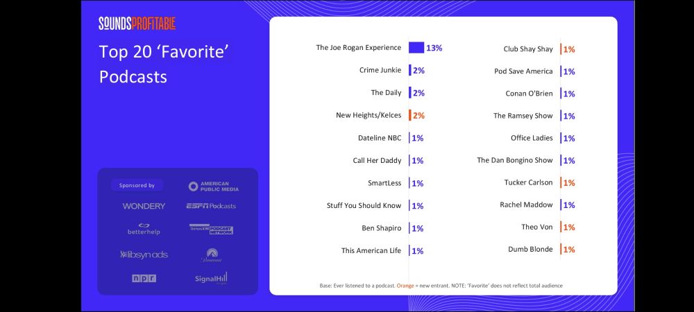 A table of data from the Podcast Landscape study by Sounds Profitable, showing the Top 20 "Favorite" Podcasts identified by the survey respondents.