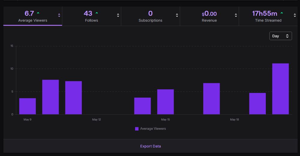 Twitch dot TV's analytic chart showing the past 12 days. Average Viewers is 6.7, Follows is 43, Subscription is at 0, Revenue at 0 and Time Streamed is 17 hours and 55 minutes.