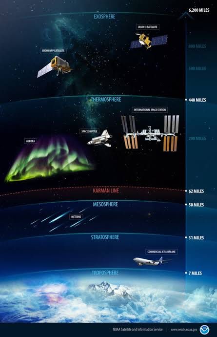 Picture from astronomy magazine showing different levels of earths atmosphere