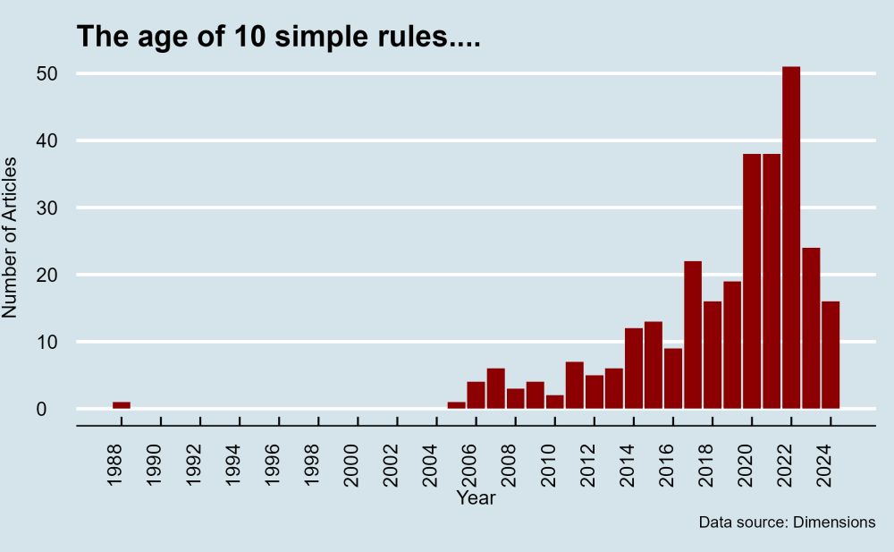 Pablo Gómez Barreiro - The golden era of Ten simple rules articles