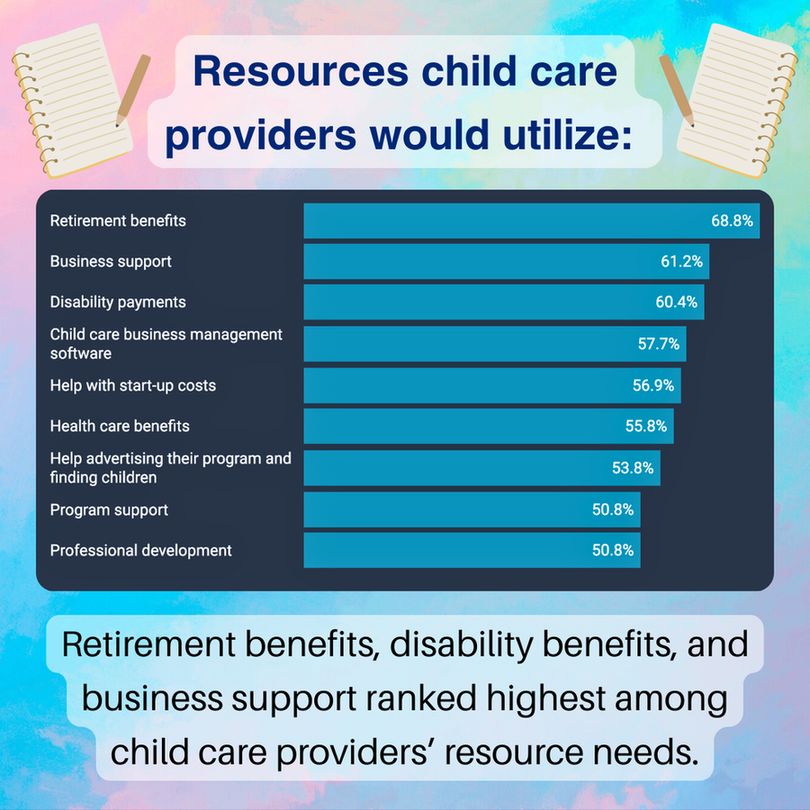 Resources child care providers would utilize:
Retirement benefits
68.8%
Business support
61.2%
Disability payments
60.4%
Child care business management software
57.7%
Help with start-up costs
56.9%
Health care benefits
55.8%
Help advertising their program and finding children
53.8%
Program support
50.8%
Professional development
50.8%
Retirement benefits, disability benefits, and business support ranked highest among child care providers' resource needs.