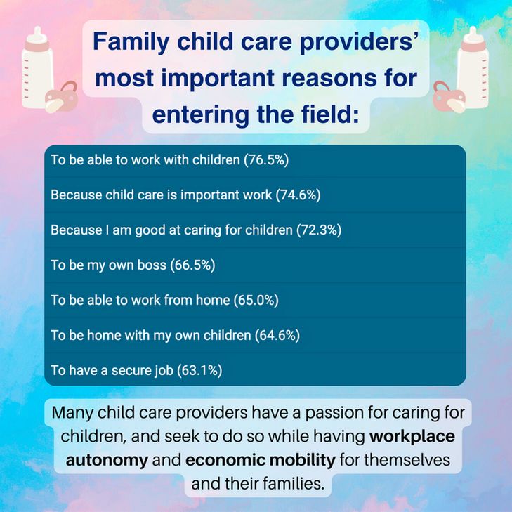 Family child care providers' most important reasons for entering the field:
To be able to work with children (76.5%)
Because child care is important work (74.6%)
Because I am good at caring for children (72.3%)
To be my own boss (66.5%)
To be able to work from home (65.0%)
To be home with my own children (64.6%)
To have a secure job (63.1%)
Many child care providers have a passion for caring for children, and seek to do so while having workplace autonomy and economic mobility for themselves and their families.