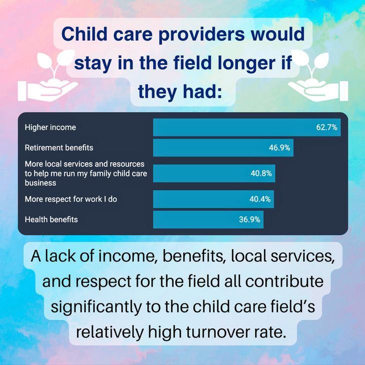 Child care providers would stay in the field longer if they had:
Higher income
62.7%
Retirement benefits
46.9%
More local services and resources to help me run my family child care business
40.8%
More respect for work I do
40.4%
Health benefits
36.9%
A lack of income, benefits, local services, and respect for the field all contribute significantly to the child care field's relatively high turnover rate.
