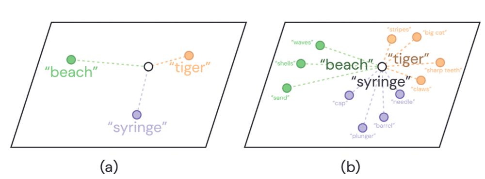 prompting LLMs for additional descriptions, source: arxiv.org/abs/2210.07183