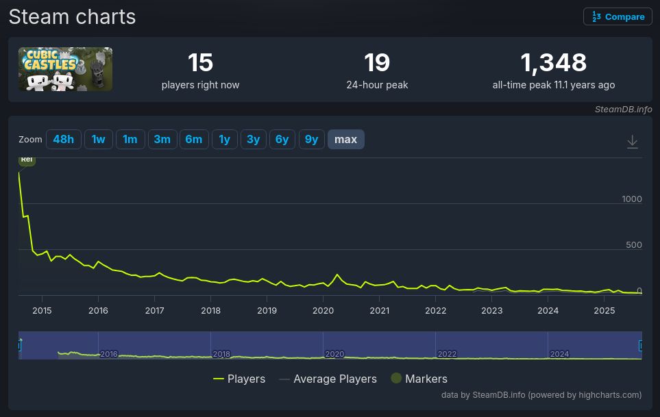 harshly low steamdb player chart for cubic castles (15 players currently, 1.3k max)