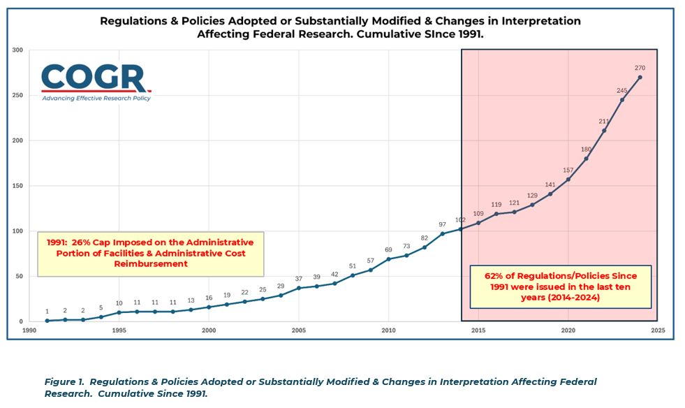 Graph the evolution of number of regulations affecting federal research