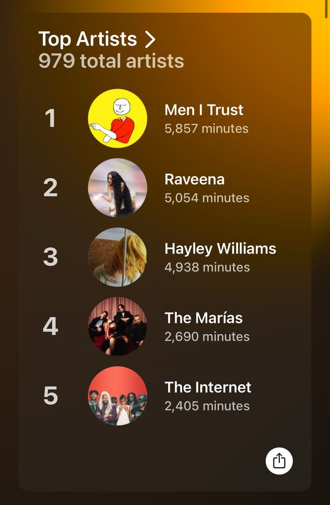 apple music wrapped artists in order: men i trust, raveena, hayley willians, the marias, the internet