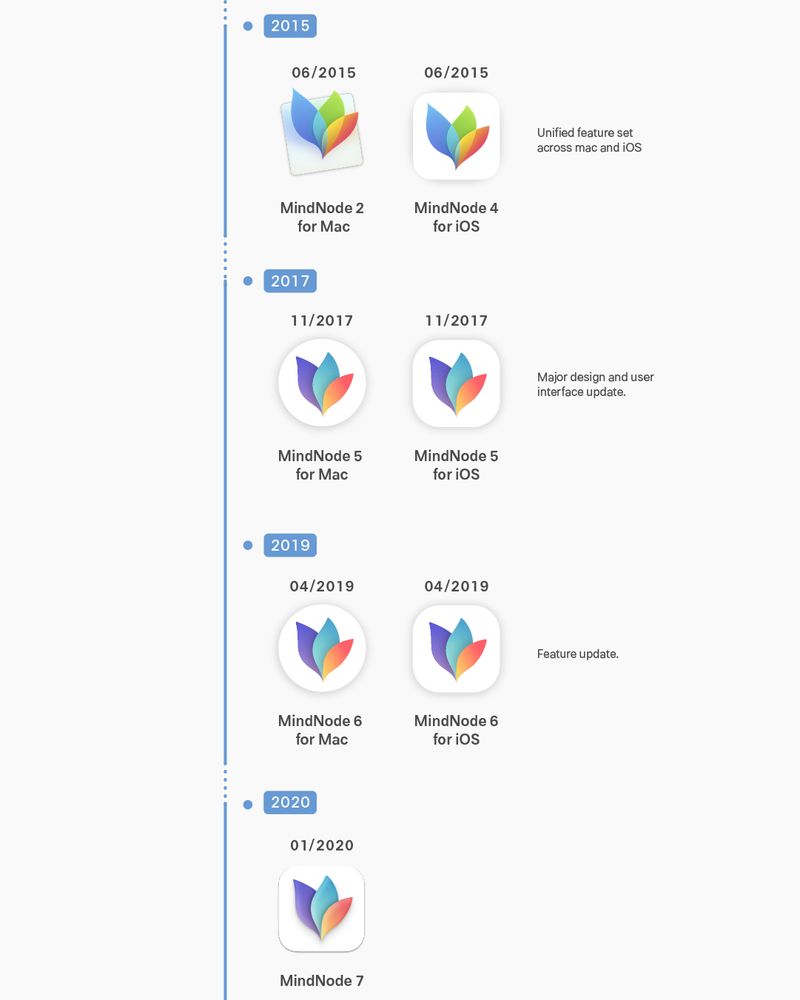 History of MindNode Map
