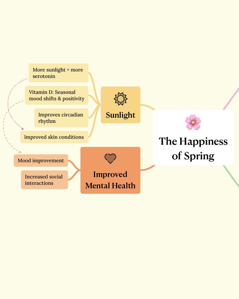 Spring MindMap