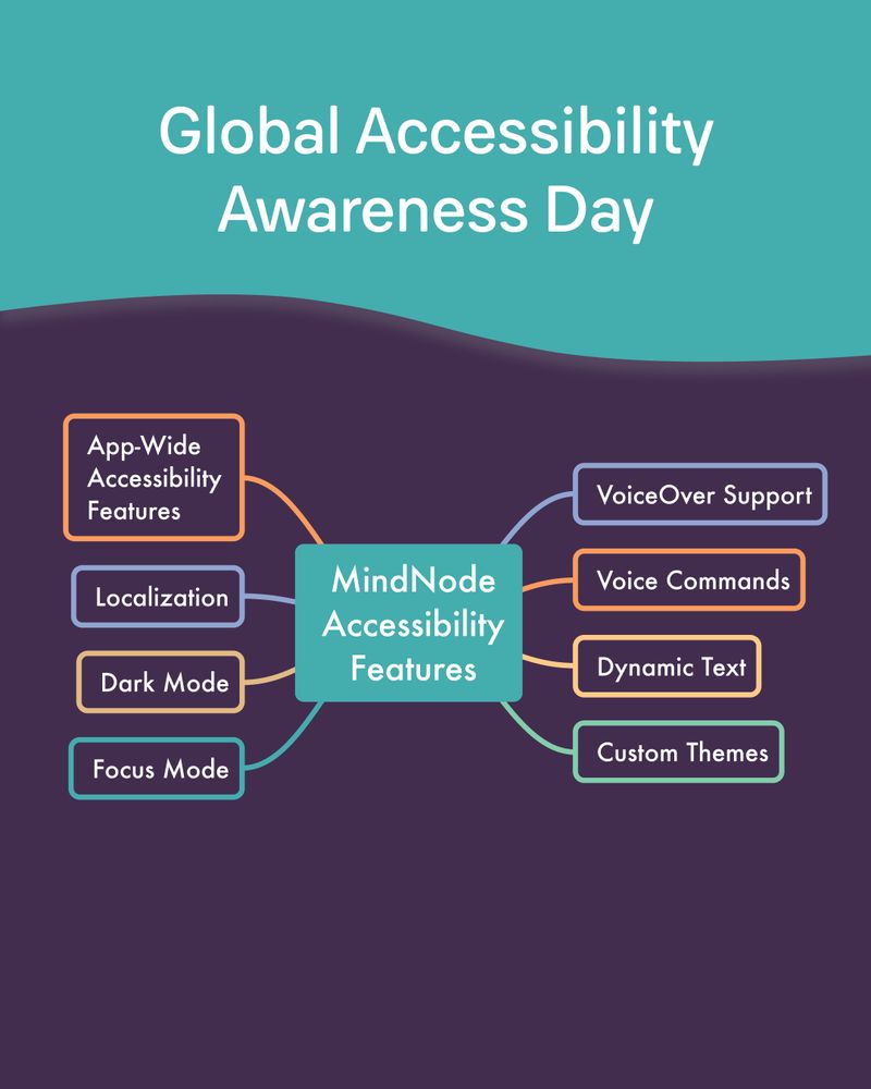 GAAD Features in MindNode