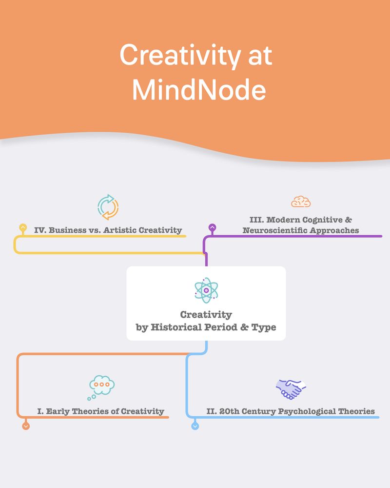 MindMap about Creativity