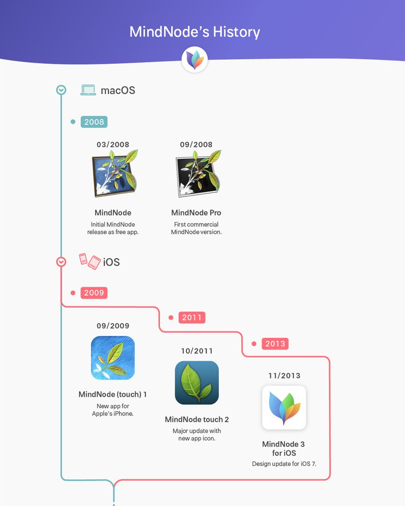 History of MindNode Map