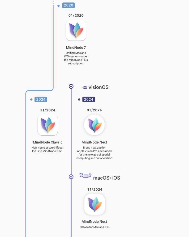 History of MindNode Map