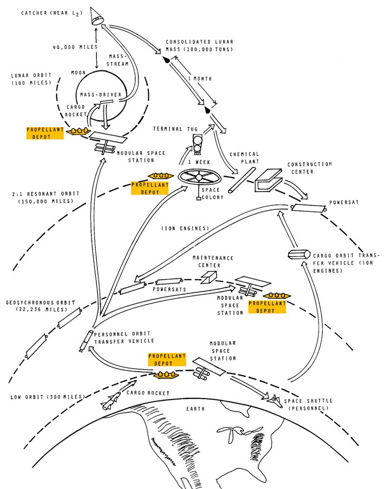 A diagram of "Industrialized Space", the general infrastructure flow of materials & personnel between orbits.

Highlights include Lunar mining catapults, microgravity refineries & 'construction centers' for Powersats, and a Sandford Torus space colony to house all the folks working in space in a pseudo-gravity shirtsleeve environment.

Source Unknown at present, sorry. I've seen it reproduced in a couple of different magazine articles.