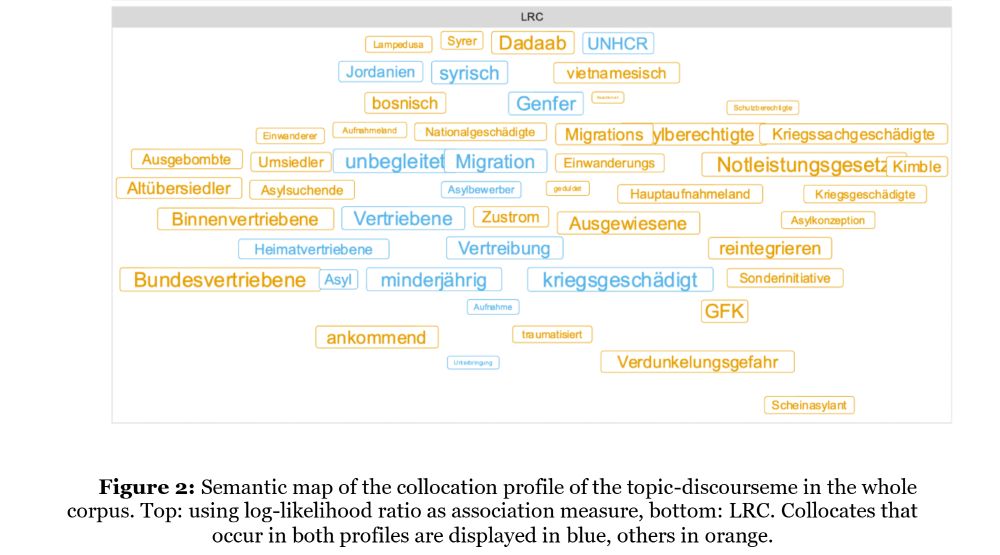 Semantic map of the collocation profile of words related to fleeing and refugees in a corpus of German parliamentary debates. Collocates are positioned based on their distributional similarity, e.g. 'Syrer' [Syrian, noun] and 'syrisch' [Syrian, adj.] are close to 'Jordanien' [Jordania] and 'bosnisch' [Bosnian]