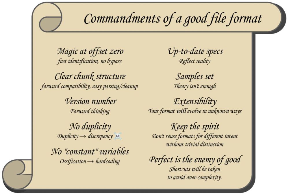 Commandments of a good file format: 

Magic at offset zero. Fast identification, no bypass

Up-to-date specs
Reflect reality

Clear chunk structure
forward compatibility, easy parsing/cleanup

Samples set
Theory isn't enough

Version number
Forward thinking

Extensibility
Your format will evolve in unknown ways

No duplicity
Duplicity -> discrepency (skull emoji)

Keep the spirit
Don't reuse formats for different intent without trivial distinction

No "constant" variables
Ossification -> hardcoding 

Perfect is the enemy of good
Shortcuts will be taken to avoid over-complexity