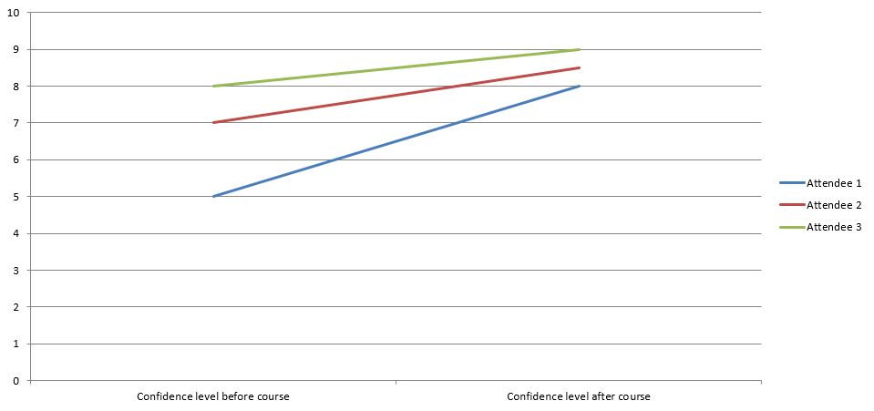 Graph showing increased confidence of participants