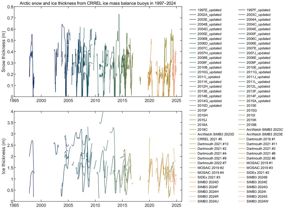 Two panels show the temporal evolution of snow (top) and sea ice (bottom) thickness from various ice mass balance buoys listed in the legend (right).