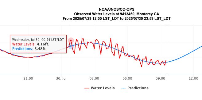 A closeup view of the previous plot showing the peak of the first wave at 7/30, 00:54 hrs, 4.16 ft when predicted height was 3.48 ft. 
