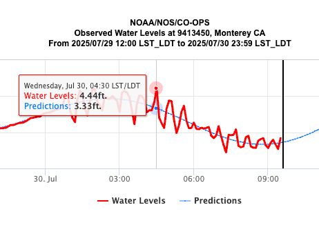 Another closeup view of the tide data, showing the highest deviation from predicted tide at 4.44 ft when the tide was supposed to be 3.33 ft.