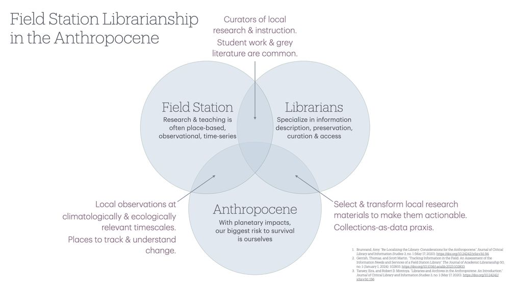 A Venn diagram with three overlapping circles for "Field Station," "Librarians," and "Anthropocene." Within each circle, these concepts are described, eg., "Field Station" says, "Research & teaching is often place-based, observational, time-series." The overlaps between the circles are also described. So, a field station librarian is a curator of local research and instruction, often with an abundance of student work and grey literature. Field stations in the Anthropocene are places that track and understand change, making local observations over ecologically and climatologically relevant timescales. Librarians of the Anthropocene select and transform local research materials to make them actionable, adopting the praxis of collections-as-data. A field station librarian in the Anthropocene ties all of this together by engaging in collections-as-data work with highly localized collections of materials that support research that advances our understanding of the world.
