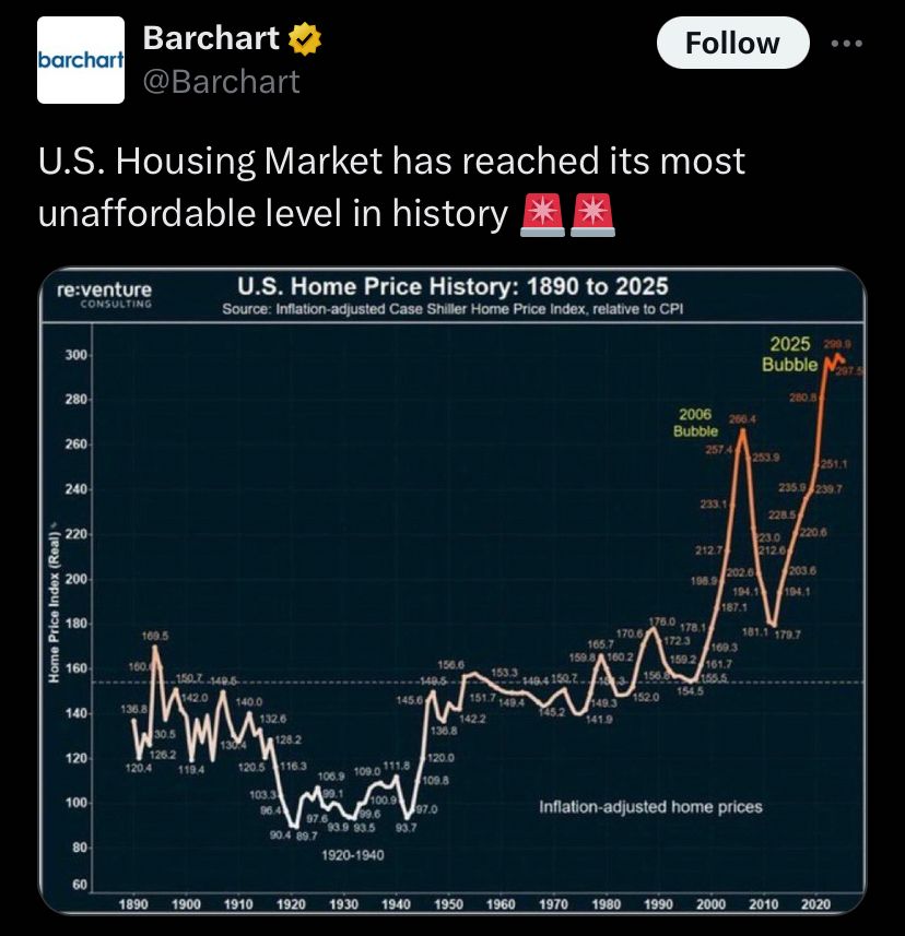 @Barchart U.S. Housing Market has reached its most unaffordable level in history (2 red signal light emojis) They’ve attached a graph by re-venture consulting showing US Home Price History: 1890 - 2025 The 2025 bubble is even exceeding the 2008 bubble. The overall trend is a massive rise starting around the 1980’s. 