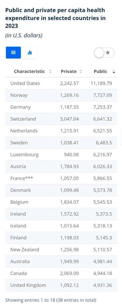 Statista figures on per capita health spending, private and public for 2023 (latest data). It shows that the UK is only 18th on public heath spending, despite having a national health service. 
