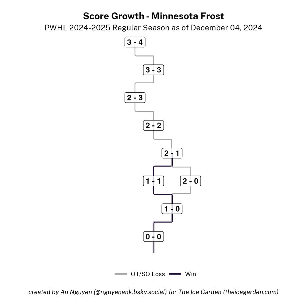 A score growth chart for the Minnesota Frost, showing how the score progressed in each of the two games with colored lines. The lines color corresponds to the result: the Frost have won one game 2-1 and lost one in OT/SO 3-4.