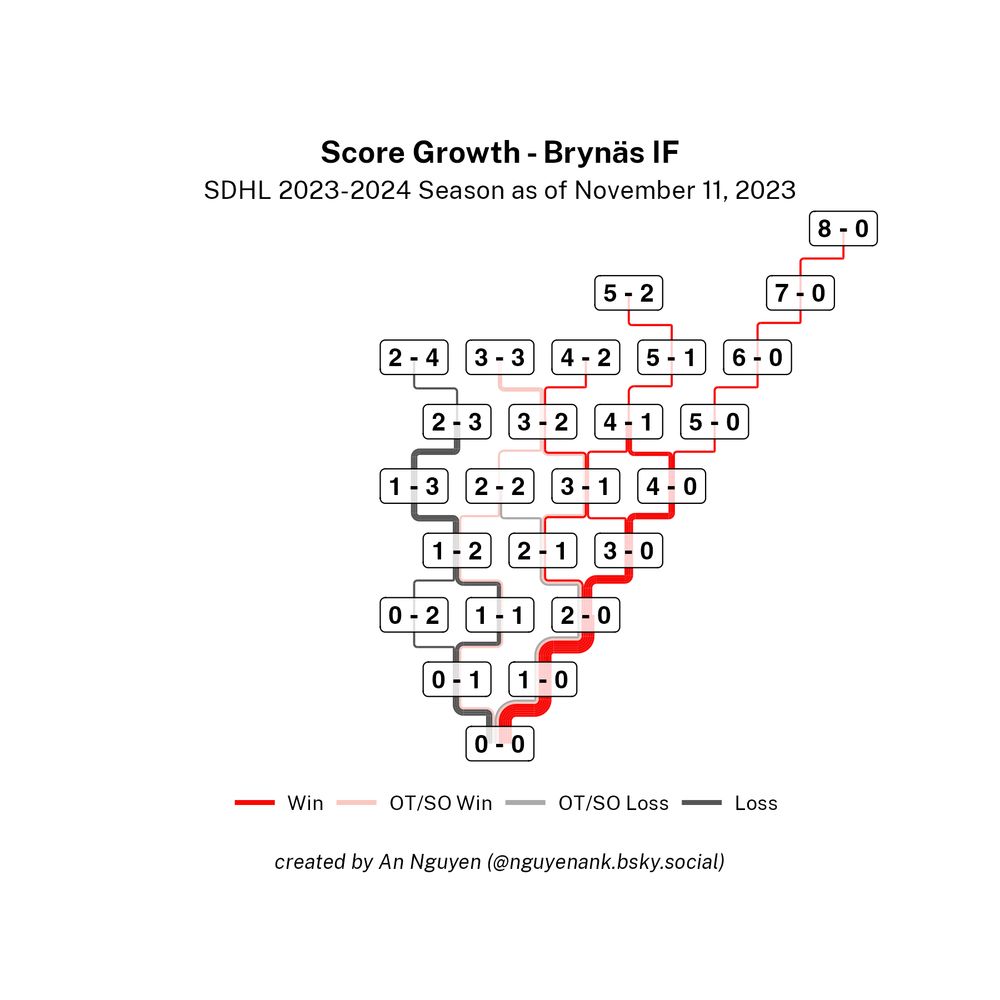 A score growth viz for Brynäs IF in the SDHL.