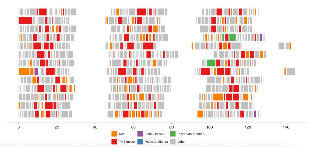A series of rectangles that show stoppages in NHL play and why they occured: because of a goal, team or tv timeout, player malfunction, video challenge, or other.