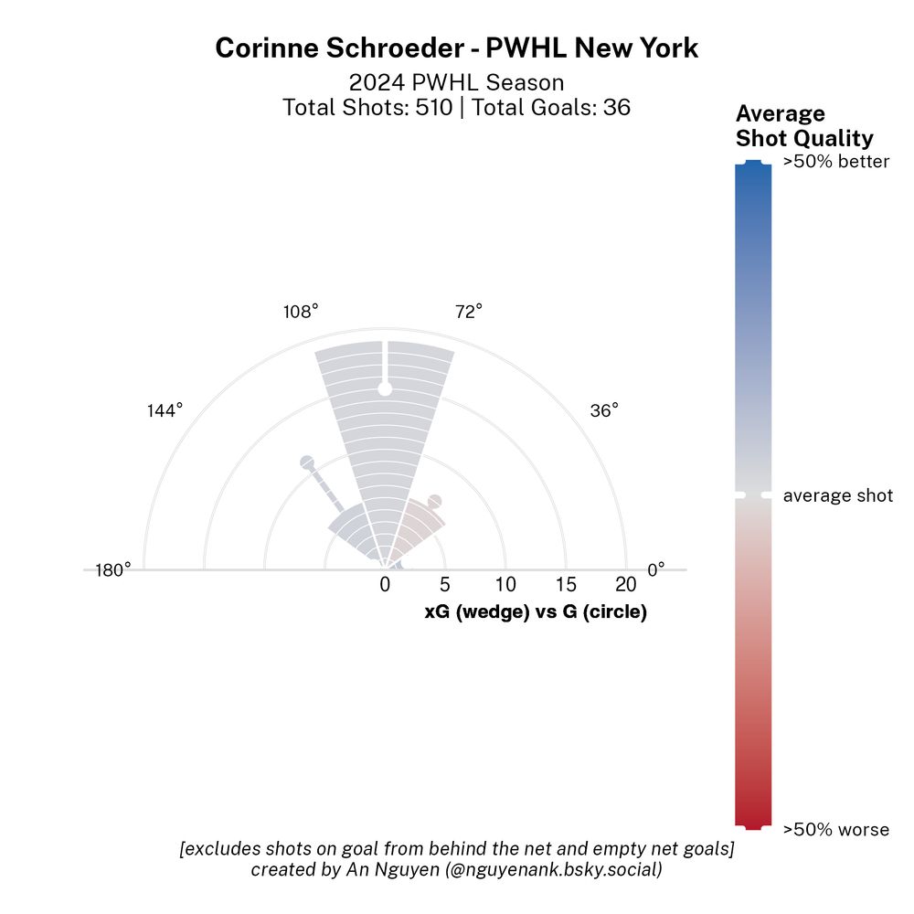 Corinne Schroeder xG Fan viz - work in progress