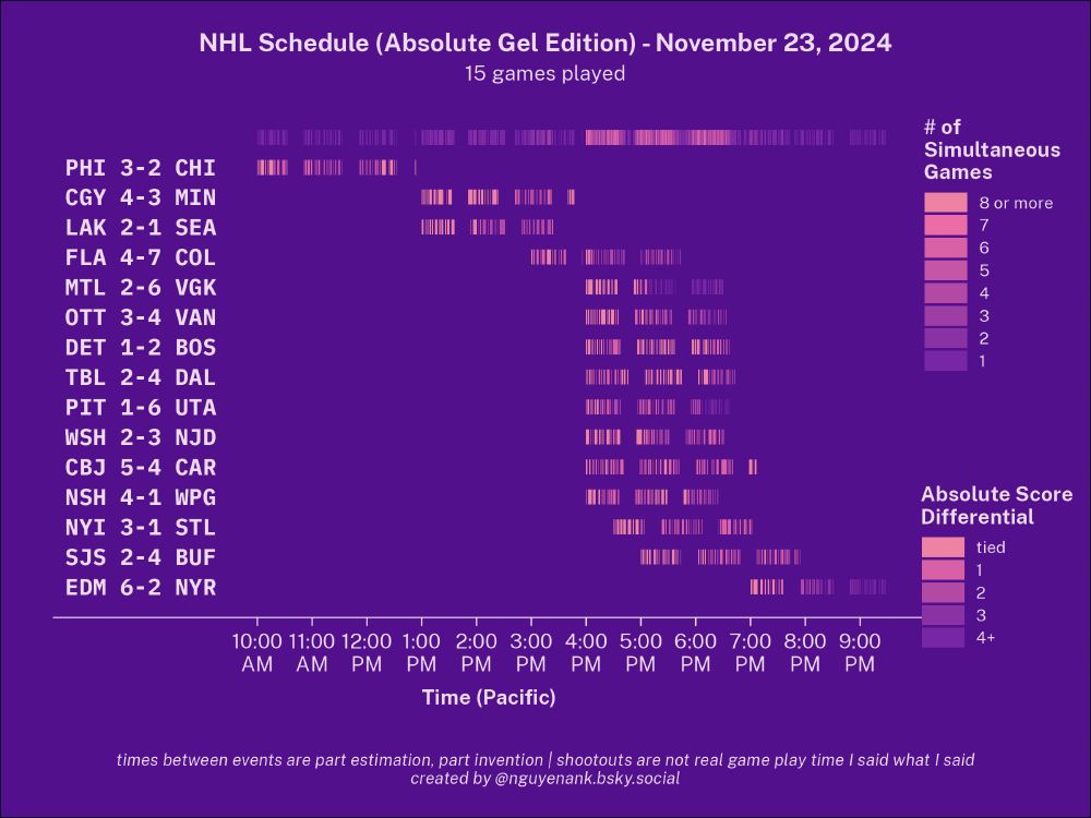 A viz of the NHL schedule for November 23, 2024. The top shows a bar of how many games happened simultaneously; at points, 9 of the 15 games that day were simultaneous.  Below that, each game shows when it occurred via a bar indicating on the timeline when there were events for that game. The colors indicate the absolute score difference, with more pink colors indicating a tie and more purple colors similar to the background indicating a higher absolute score difference. Each bar is labelled on its left with the team names and the final score from the corresponding game, from top to bottom they are:
PHI 3-2 CHI
CGY 4-3 MIN
LAK 2-1 SEA
FLA 4-7 COL
MTL 2-6 VGK
OTT 3-4 VAN
DET 1-2 BOS
TBL 2-4 DAL
PIT 1-6 UTA
WSH 2-3 NJD
CBJ 5-4 CAR
NSH 4-1 WPG
NYI 3-1 STL
SJS 2-4 BUF
EDM 6-2 NYR