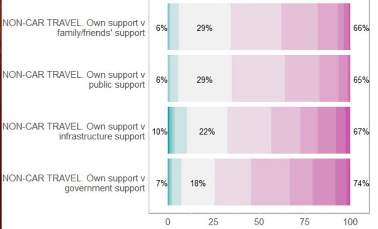 Part of a diagram showing some data from the UK. This shows, for example, how when discussing non-car travel, 65% of people thought their own level of support was higher than the public's support, and only 6% thought their own level of support for non-car travel was lower than the general public's support