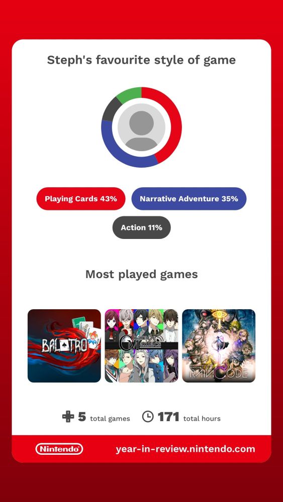 Nintendo Year in Review graphic.
"Steph's favourite style of game: Playing Cards 43%. Narrative Adventure 35%. Action 11%."
"Most played games: Balatro, Charade Maniacs, Master Detective Archives: Rain Code"
"5 total games, 171 total hours"
https://year-in-review.nintendo.com/en-gb/