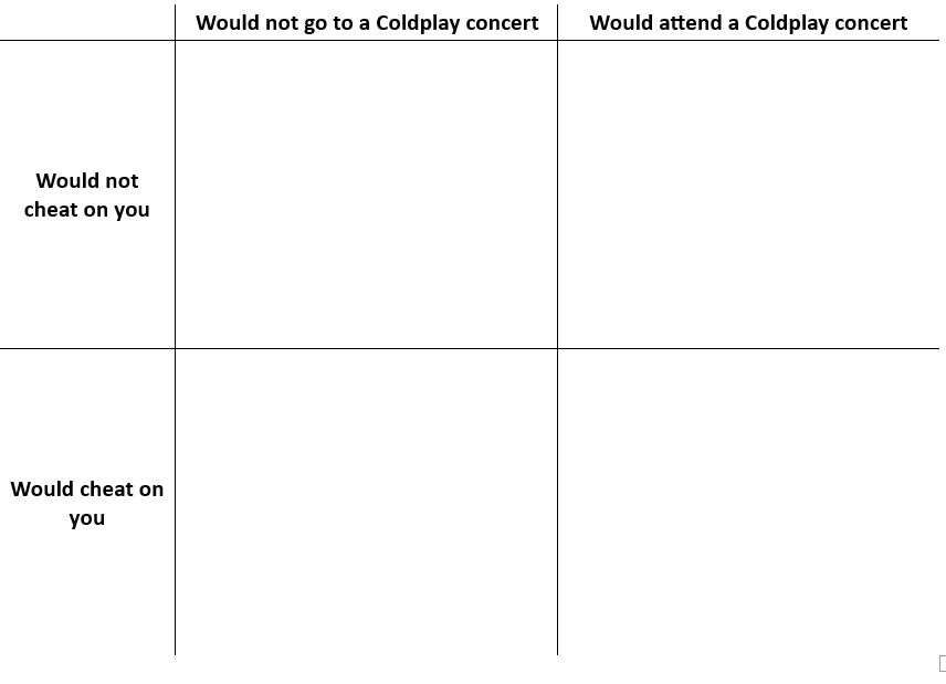 Grid where the top columns are "Would not go to a Coldplay concert" and "Would attend a Coldplay concert"
The row titles are "Would not cheat on you" and "would cheat on you"