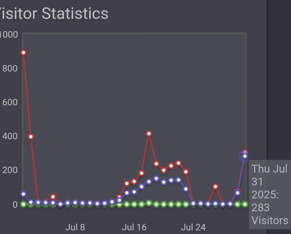 Comic Fury visitor statics graph showing a lot of new readers that day and the number of pages read only barely being above it