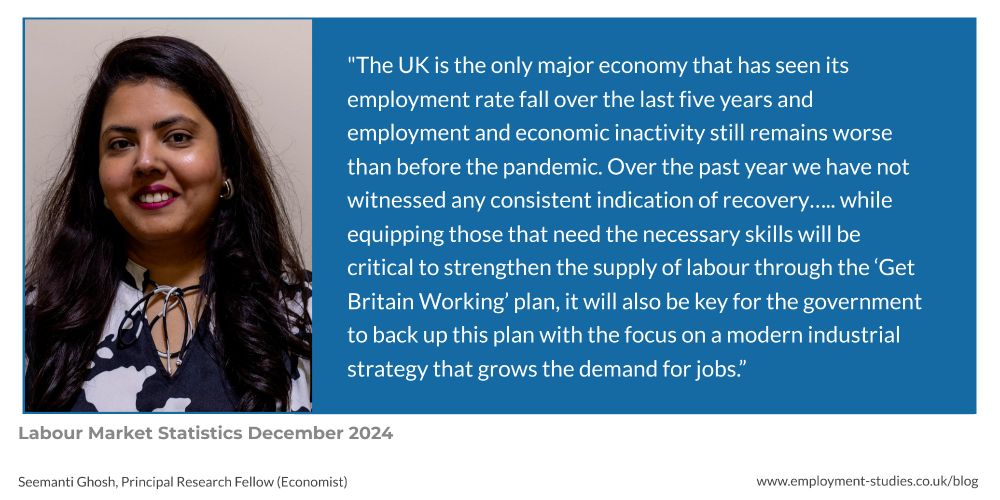 “The UK is the only major economy that has seen its employment rate fall over the last five years and employment and economic inactivity still remains worse than before the pandemic. Over the past year we have not witnessed any consistent indication of recovery….. while equipping those that need the necessary skills will be critical to strengthen the supply of labour through the ‘Get Britain Working’ plan, it will also be key for the government to back up this plan with the focus on a modern industrial strategy that grows the demand for jobs.”
