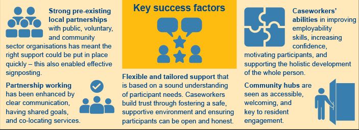 Extract from the JobsPlus pilot infographic showing key success factors
