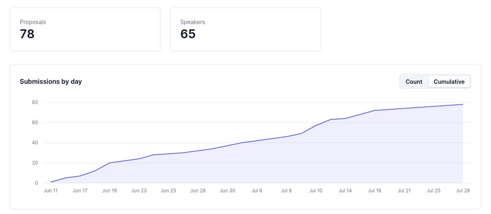 Stats du CFP de Cloud Nord : 78 propositions par 65 speakers. La courbe indique une croissance presque linéaire.