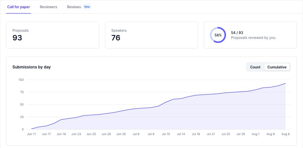 Stats du CFP de Cloud Nord.
93 propositions, 76 speakers, Julien a relu 58% des propositions