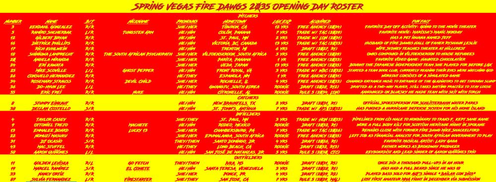 Spring Vegas Fire Dawgs 2035 Opening Day Roster

(Number, Name, Pronouns)
PITCHERS
3 - Kendahl Gonzalez - she/her
5 - Ramiro "Tungsten Arm" Shcherbak - he/him
12 - Gilbert Bryan - he/him
16 - Dietrick Phillips- he/him
17 - Rich Kuhlwein - he/him
18 - Shiniqwa "The South African Psychopath" Lamprecht - she/her
20 - Angela Miranda - she/her
24 - Eri Kawata - she/her
25 - Mike "Ghost Pepper" Scoville - he/him
26 - Consuelo Hernandez - he/they
34 - Rosemary "Devil Child" Strauss - she/her
36 - Do-hyun Lee - he/they
55 - Eric "Nuke" Frei - he/him

CATCHERS
8 - Stumpy Einkauf - he/him
38 - Declan Costello - he/him

INFIELDERS
4 - Taylor Casey - she/they
9 - Ottoniel "Machete" Trejo - he/him
13 - Emmalee "Lucky 13" Board" - she/her
22 - Nozumi Masuku - she/her
31 - DJ Ocasio - they/them
43 - Mac Stuffel - he/they
58 - Aarón Quiñónes - he/him

OUTFIELDERS
11 - Golden "Go Fetch" Leiviska - they/them
19 - Marcel "El Cohete" Ramirez - he/him
33 - Nancy Ortiz - she/her
87 - Sylvia "Firestarter" Fernandez - she/they