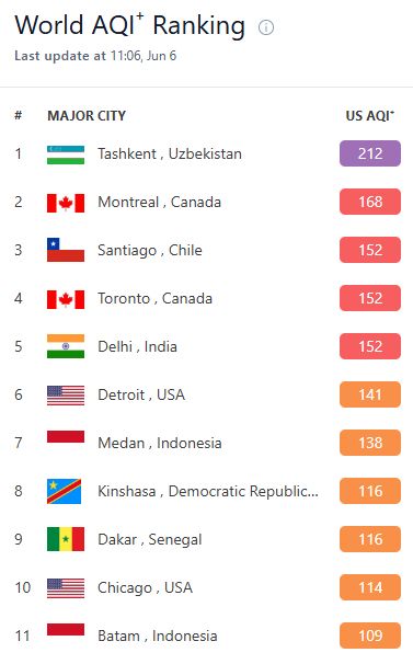 iQAir's World AQI Ranking
Last update at 11:06, Jun 6

1 - Tashkent, Uzbekistan (212)
2 - Montreal, Canada (168)
3 - Santiago, Chile (152)
4 - Toronto, Canada (152)
5 - Delhi, India (152)
6 - Detroit, USA (141)
7 - Medan, Indonesia (138)
8 - Kinshasa, Democratic Republic of the Congo (116)
9 - Dakar, Senegal (116)
10 - Chicago, USA (114)
11 - Batam, Indonesia (109)